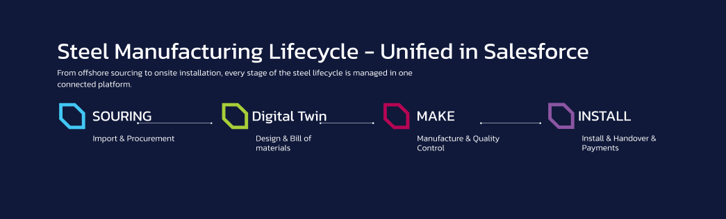 Lifecycle